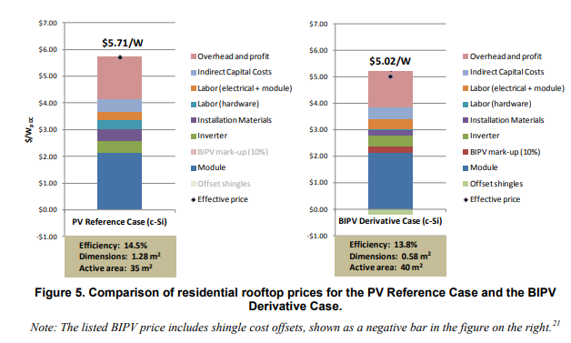 PV versus BIPV data