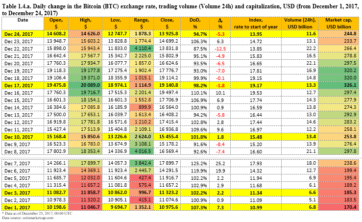 Tabela 1.4.a. Variação diária na taxa de câmbio do Bitcoin (BTC), volume de negócios (Volume 24h) e capitalização, em dólares americanos (de 1º de dezembro de 2017 a 24 de dezembro de 2017)