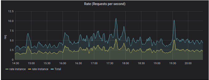Configuration Prometheus for Golang language with Go-micro framework in micro-service architecture.