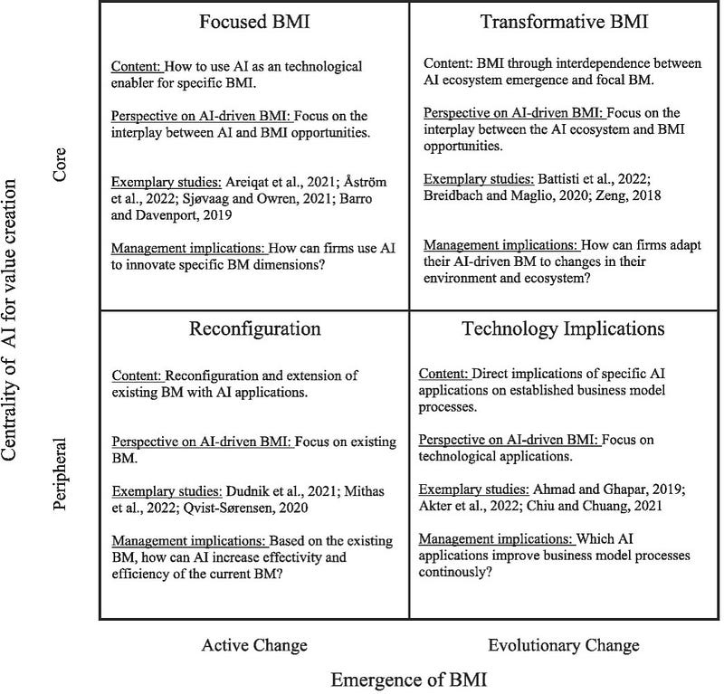 資料來源:Jörzik, P., Klein, S. P., Kanbach, D. K., & Kraus, S. (2024). AI-driven business model innovation: A systematic review and research agenda. Journal of Business Research, 182, 109099.