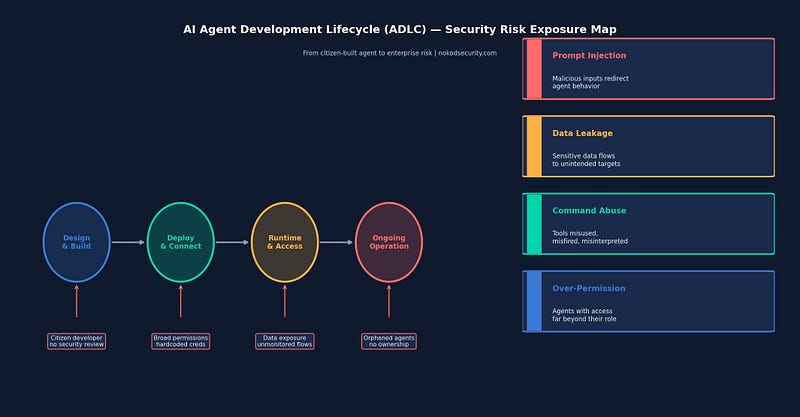 Infographic of the AI Agent Development Lifecycle (ADLC) Security Risk Exposure Map by Nokod Security. It tracks the journey from ‘Design & Build’ to ‘Ongoing Operation,’ highlighting risks at each stage such as citizen developers skipping security reviews, over-permissioning, data leakage, and orphaned agents without ownership. A sidebar identifies core threats: Prompt Injection, Data Leakage, Command Abuse, and Over-Permission.