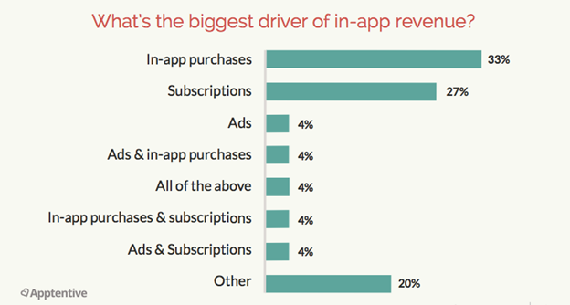 in-app revenue