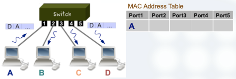 Internet Educational Series #1: Ethernet, Switching & VLANs