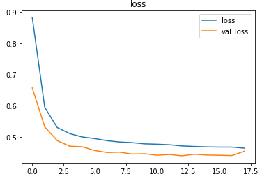 Plot of the losses