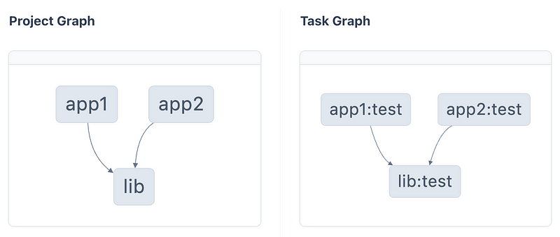 Comparaison between Project Graph and Task Graph