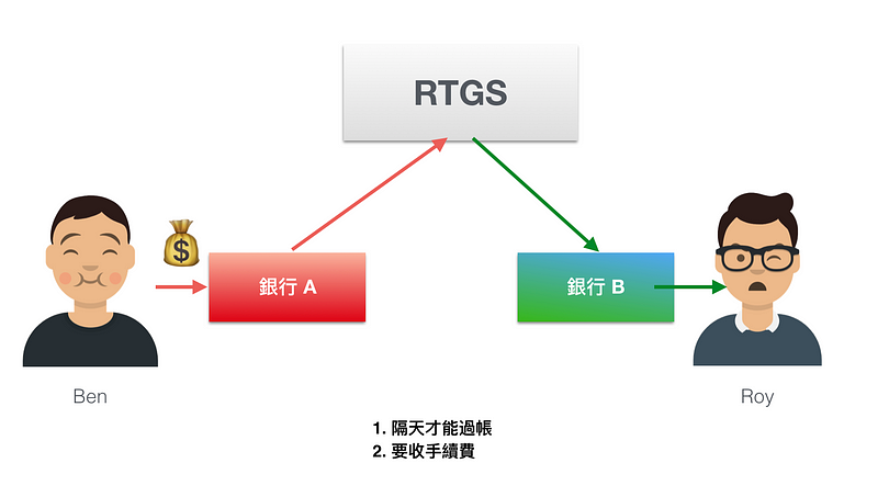 RTGS 就是比較起上來的「慢速支付系統」－ 如果用在個人轉賬方面。