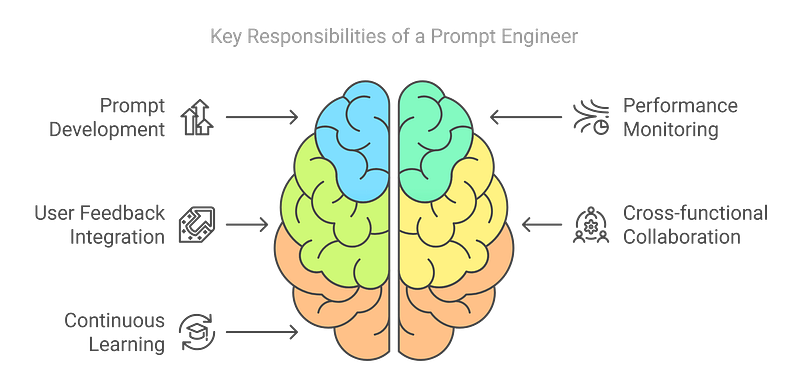 Key Responsibilities of a Prompt Engineer