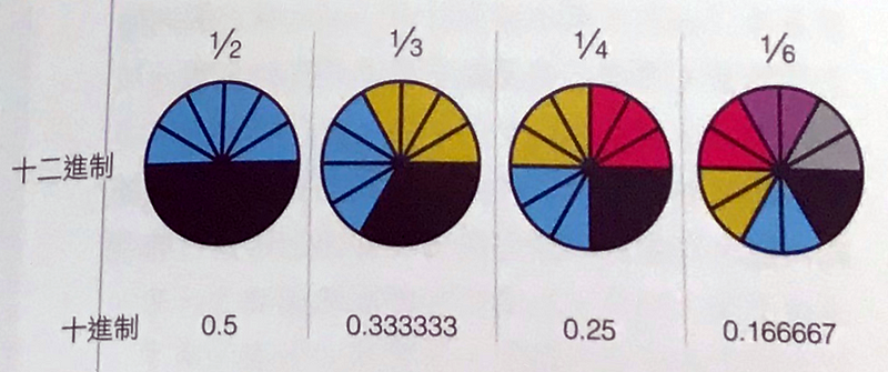 10 這個數不像 12 那麼容易分成小段，會出現 0.3 這種難看的小數循環。（萬物視覺化）