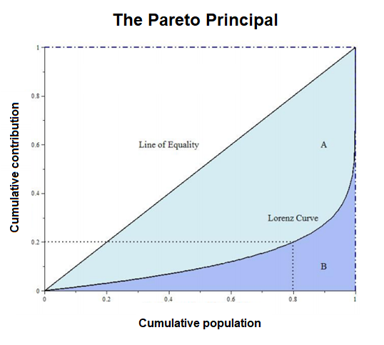 The pareto principle - the 80/20 rule