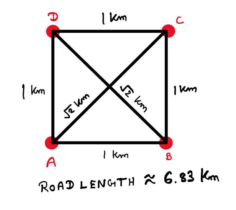 Shortest road connecting 4 cities: An image of four points (A,B,C, and D) connected using straight lines to form a square. The length of each side is 1 Km. Furthermore, the diagonals are also connected with a length of √2 Km each.