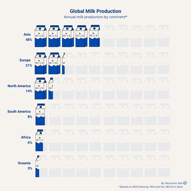 How Much Milk Is Produced In Africa Vs The Rest of the World?