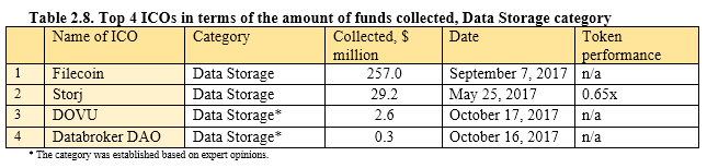 Tabela 2.8. 4 maiores ICOs em termos de quantidade de fundos coletados, categoria Armazenamento de dados