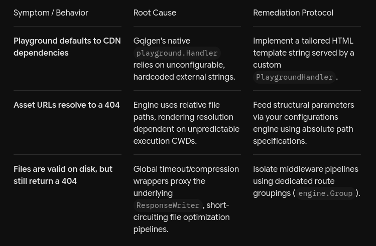 Serving an Offline GraphQL Playground in Go: Avoiding the Gin Static File Pitfalls