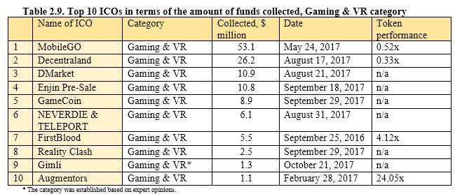 Tabela 2.9. Os 10 maiores ICOs para o montante de fundos arrecadados para a categoria Jogos e Realidade Virtual