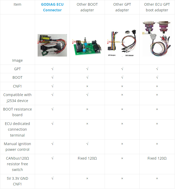 GODIAG ECU GPT Boot Adapter-Plug and Play J2534 Tool