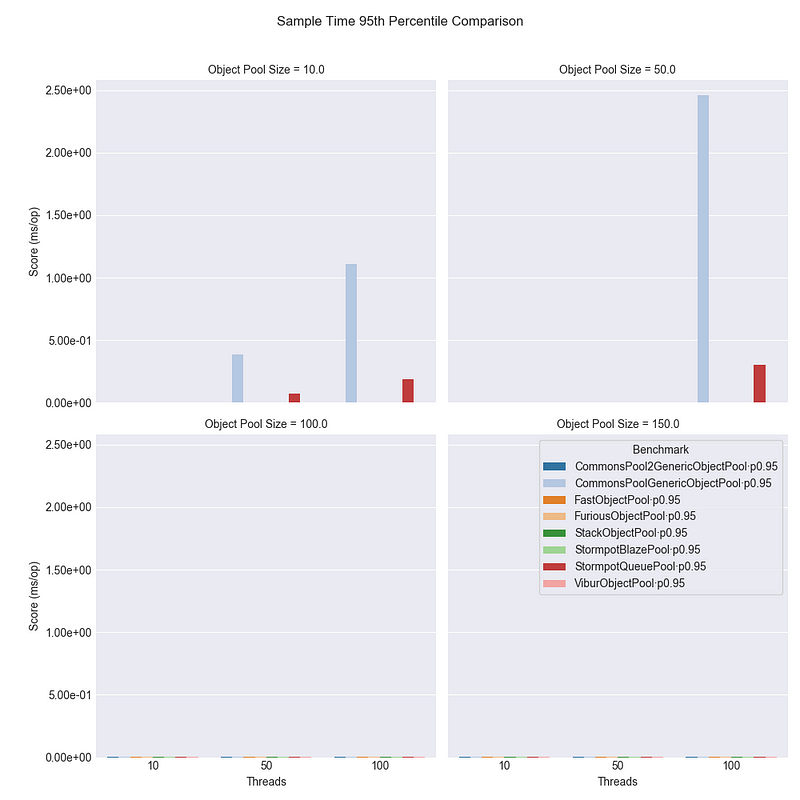 Benchmarking Object Pools – Isuru Perera – Medium