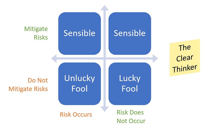 4-box matrix showing how clear thinker approaches risk mitigation