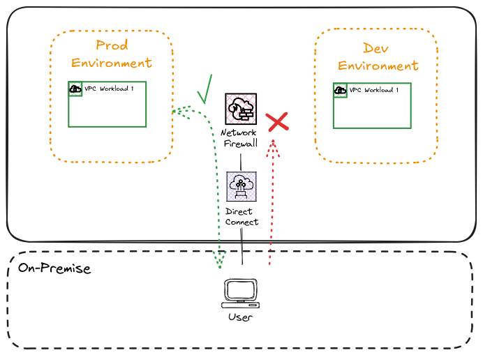 Representation of controlling on-premise traffic flow using AWS Network Firewall