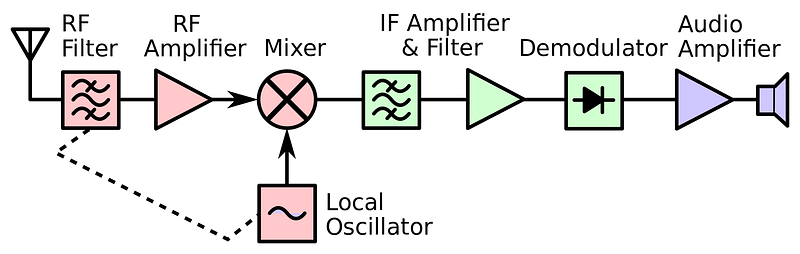 Figure 1. Block diagram of a superheterodyne receiver.
