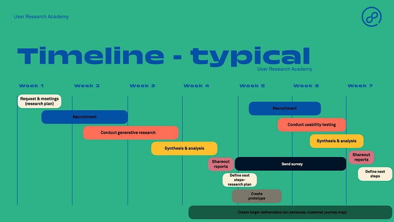 The timeline of a typical user research study