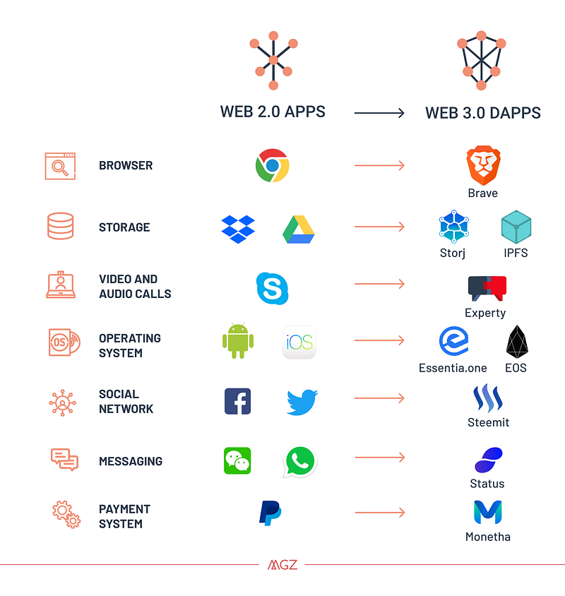 Why the Web 3.0 Matters and you should know about it