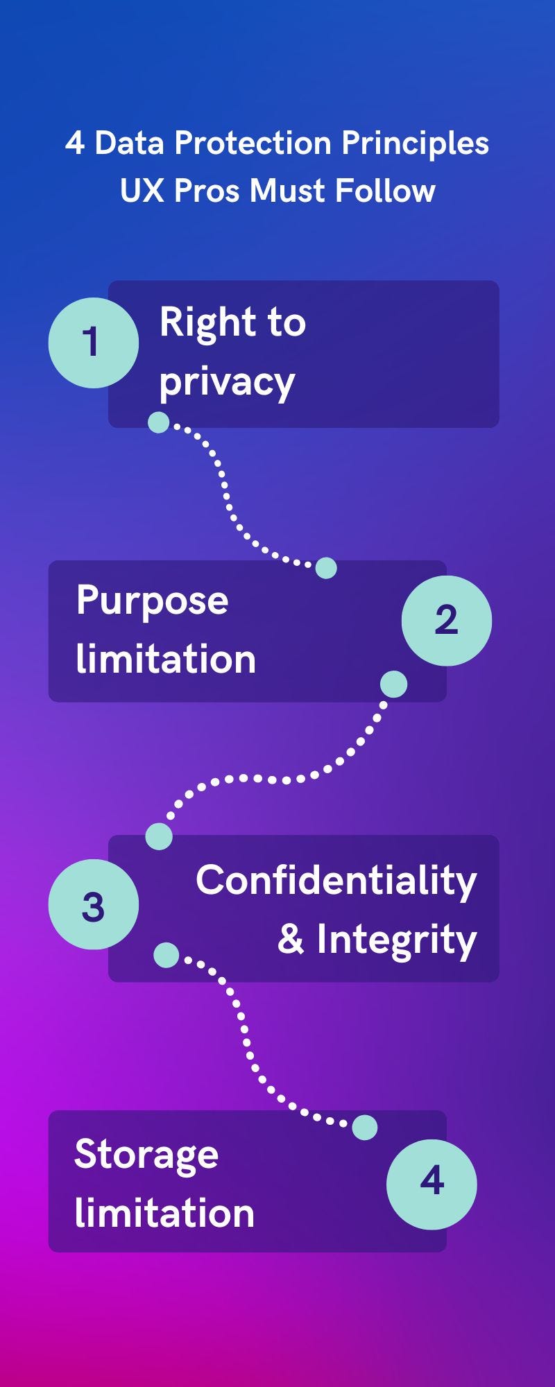 An infographic of the 4 data protection principles UX Pros must follow. They are: Right to privcay; Purpose limitation; Confidentiality & Integrity; and Storage limitation.