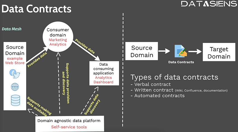 Data Contracts — Ensuring order in a decentralised framework like Data Mesh