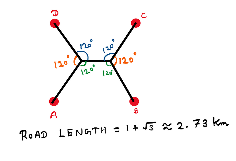 Shortest road connecting 4 cities: The Points A, B, C, and D connect to the vertices of a central horizontal line. All lines for an angle of 120° with each other. The resulting structure looks like a honeycomb, and has a total length of 2.73 Km. This is indeed the shortest road connecting 4 cities.