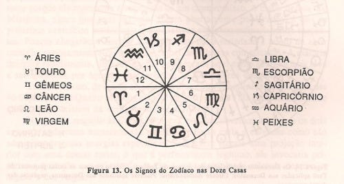 Quais são os doze signos do zodíaco?