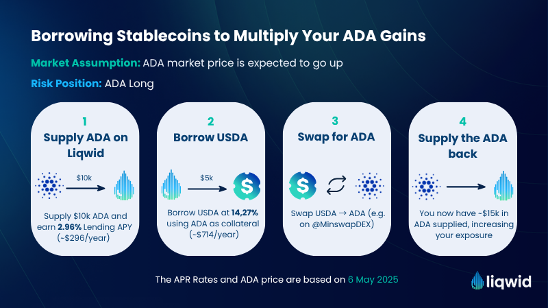 Translating Complex DeFi Strategies into Retail Action
