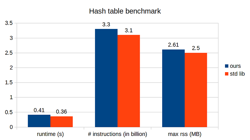 Benchmark result