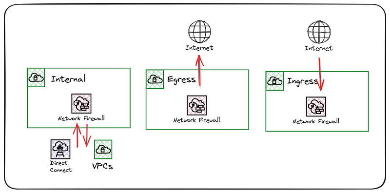 Representation of the Network Firewall roles