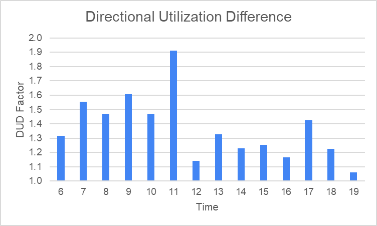 Fig. 5: Directional utilization difference, or, the difference in the flow of people and goods across the time of day.