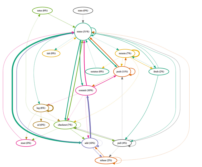 My git workflow visual from Julia Evan’s tool