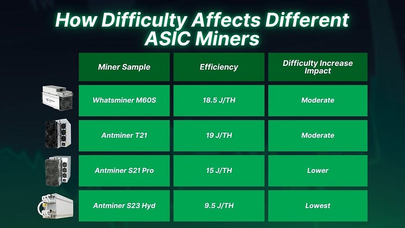 How Difficulty Affects Different ASIC Miners