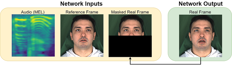 The inputs and outputs of the wav2lip generator network, for a single frame.