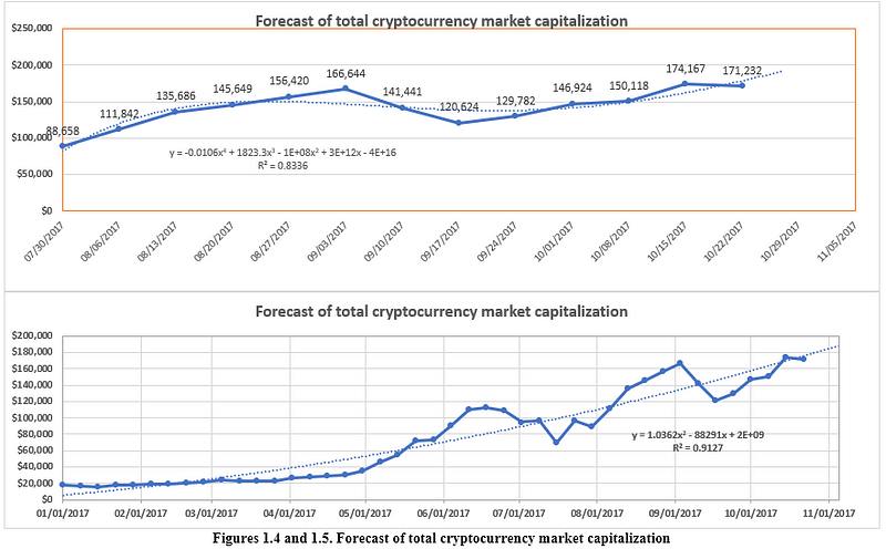 Figuras 1.4 e 1.5. Previsão da capitalização total do mercado de criptomoedas