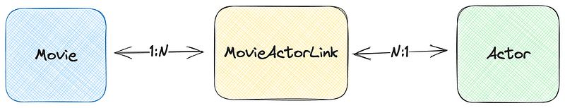 An image that shows the technical implementation of the N:N relation between a Movie and an Actor with the MovieActorLink in between.