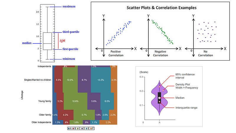Box-plot, Scatter-plot, Mosaic-plot & Violin-plot