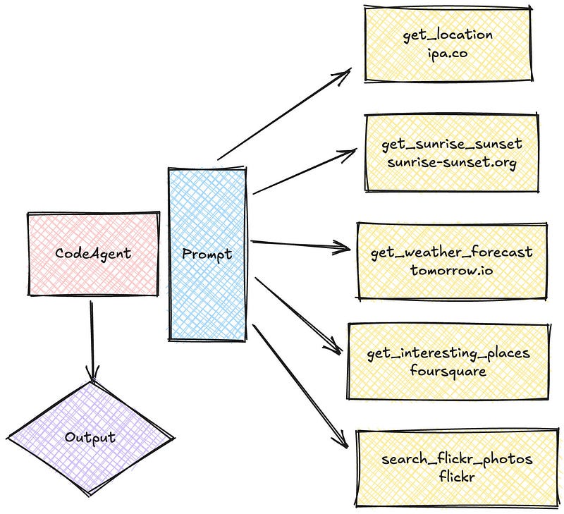 A hand-drawn style flowchart illustrating an AI-powered system. A central “Prompt” box (blue) connects to various external API calls (yellow), including location retrieval (ipa.co), sunrise/sunset times (sunrise-sunset.org), weather forecasts (tomorrow.io), interesting places (Foursquare), and Flickr photo search. The prompt feeds into “CodeAgent” (red), which then produces an “Output” (purple).
