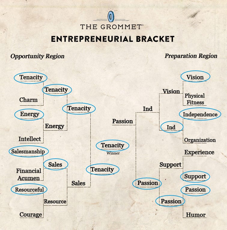 The (March) Madness of Entrepreneurship
