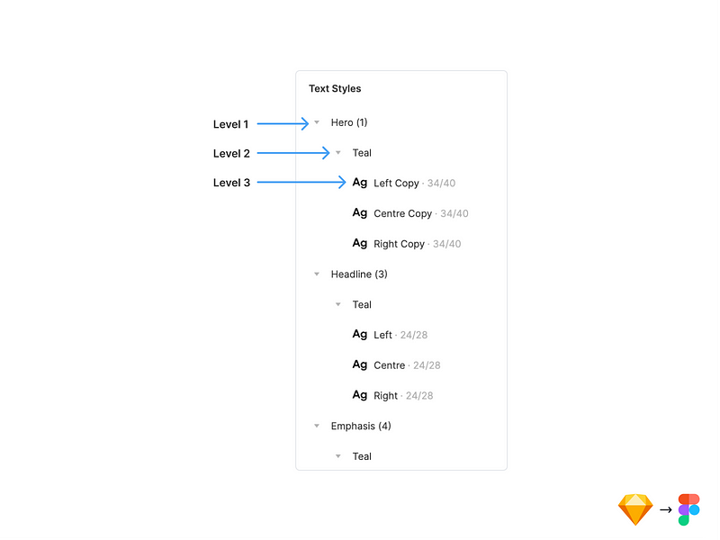 Image of Figma UI showing expanded text styles