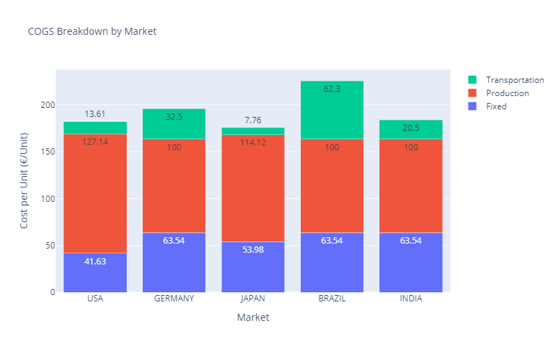 A grouped bar chart illustrating COGS per unit across markets, broken into transportation, production, and fixed costs. Brazil and India show the highest COGS due to higher transportation and production expenses.