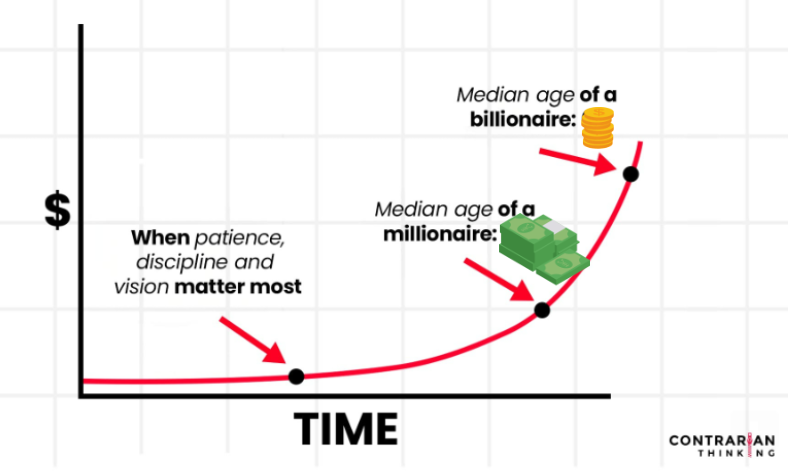 What’s the Median Age of a Millionaire?