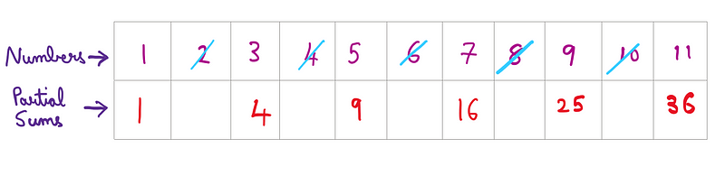 Proving the law of small numbers: A table with 2 rows is presented. The first row features natural numbers from 1 through 11. Every other number in this row is crossed off; in this case, these are the even numbers. The lower row contains partial sums of uncrossed numbers. They are as follows: 1, 4, 9, 16, 25, and 36. It appears that this process produces perfect squares.