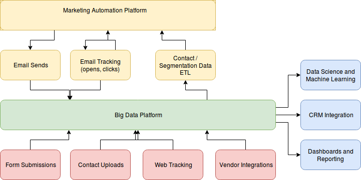 Target big data architecture with marketing automation