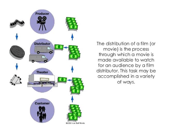 Reader Question: Is it true that only 2% of independent films get distribution?