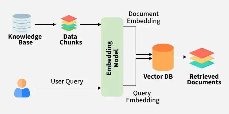 Building a Real-Time RAG System That Survives Production Traffic