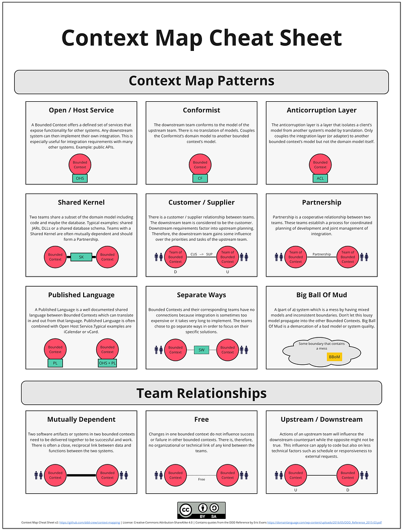Context Map — Cheat sheet mostrando os diferentes padrões de relacionamento entre Bounded Contexts em DDD. Cada padrão (Partnership, Shared Kernel, Customer-Supplier, etc.) representa uma forma diferente de como domínios se relacionam e compartilham conhecimento.