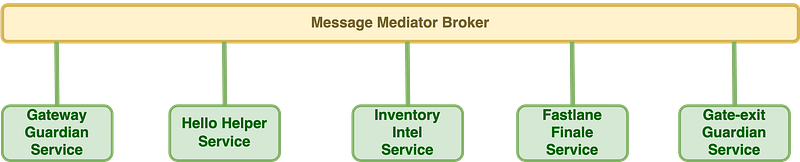 An small box diargram showing the architecture of the solution. A central message bus is connected to each of the services of the solution.